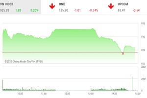 Giao dịch chứng khoán chiều 12/10: Đột biến giá trị, cảnh báo rủi ro