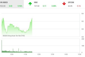 Giao dịch chứng khoán sáng 12/10: Cổ phiếu ngân hàng hút tiền