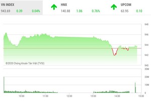 Giao dịch chứng khoán chiều 19/10: Thị trường phân hóa mạnh