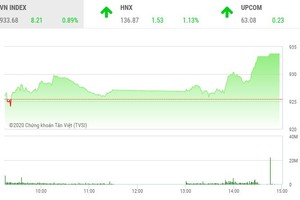 Giao dịch chứng khoán chiều 2/11: Dòng bank nhấc VN-Index qua mốc 930 điểm, FLC bùng nổ