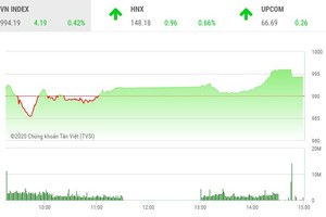 Giao dịch chứng khoán chiều 23/11: Dòng tiền chảy mạnh, VN-Index tiến gần ngưỡng 1.000 điểm