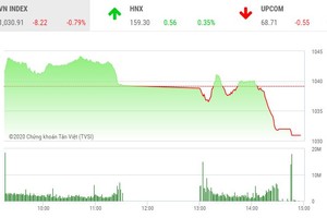 Giao dịch chứng khoán chiều 10/12: Chốt lời trên diện rộng, VN-Index giảm hơn 8 điểm
