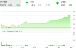 Giao dịch chứng khoán chiều 11/12: VN-Index bùng nổ trong phiên cuối tuần, lập đỉnh mới của năm