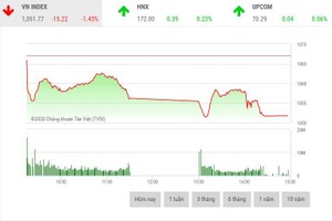 Giao dịch chứng khoán chiều 17/12: VN-Index mất hơn 15 điểm, nhà đầu tư phản ánh hệ thống lỗi phiên ATC
