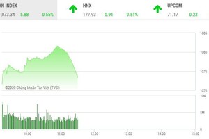 Giao dịch chứng khoán sáng 21/12: Áp lực bán gia tăng tại vùng giá mới 1.080 điểm