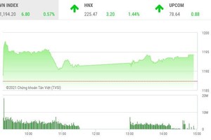 Giao dịch chứng khoán chiều 15/1: Dòng tiền cuồn cuộn, VN-Index vẫn chưa thể phá đỉnh