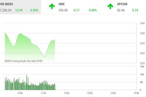 Giao dịch chứng khoán sáng 5/4: Dòng bank dẫn lối thị trường