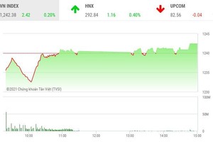 Giao dịch chứng khoán chiều 7/4: Dòng tiền lớn, VN-Index thoát hiểm 