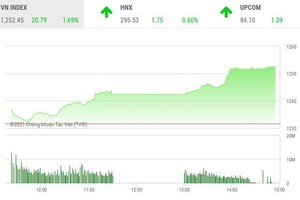 Giao dịch chứng khoán chiều 12/4: Thanh khoản sàn HOSE bất ngờ tăng vọt lên 21.000 tỷ đồng, VN-Index lập đỉnh lịch sử mới