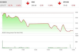 Giao dịch chứng khoán chiều 26/4: Thị trường lao dốc, VN-Index giảm gần 33 điểm