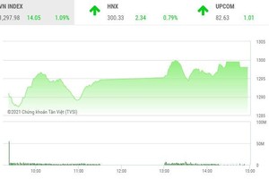 Giao dịch chứng khoán chiều 24/5: Lỗi hẹn mốc 1.300 điểm, cổ phiếu bất động sản vào sóng