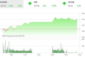 Giao dịch chứng khoán chiều 28/5: Dòng tiền khủng, thị trường phá đỉnh