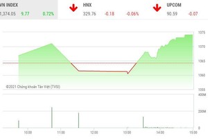 Giao dịch chứng khoán chiều 4/6: Không cho hủy lệnh, thị trường tiếp tục bay cao