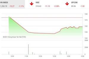 Giao dịch chứng khoán chiều 7/6: Chưa xác nhận tín hiệu đảo chiều