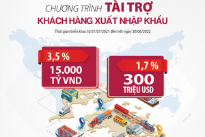 Agribank dành 15.000 tỷ đồng và 300 triệu USD cho khách hàng xuất nhập khẩu