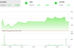 Giao dịch chứng khoán chiều 17/9: VN-Index bứt phá, hướng về mốc trên 1.500 điểm