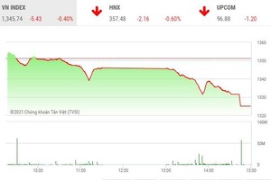 Giao dịch chứng khoán chiều 27/9: Thị trường chuyển trạng thái xấu, nhưng chưa quá xấu
