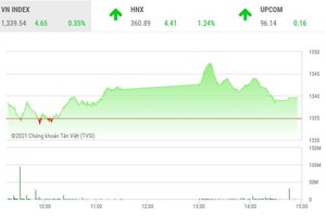 Giao dịch chứng khoán chiều 4/10: FLC nổi sóng, thị trường hạ nhiệt