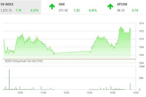 Giao dịch chứng khoán chiều 8/10: VN-Index tiếp tục bay cao nhờ những kỳ vọng mới