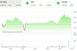 Giao dịch chứng khoán chiều 29/10: Dòng tiền chảy mạnh, thị trường tăng tốc