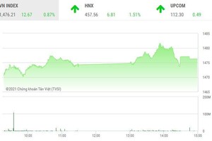 Giao dịch chứng khoán chiều 13/12: Thị trường tăng mạnh, nhóm cổ phiếu bất động sản dậy sóng