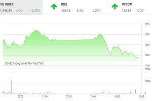 Giao dịch chứng khoán chiều 25/2: Thị trường "hụt hơi", nhóm dầu khí bị chốt lời
