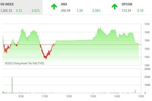 Giao dịch chứng khoán chiều 4/3: Cổ phiếu vừa và nhỏ nổi sóng, điểm nhấn là HAG