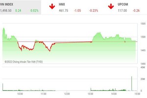 Giao dịch chứng khoán chiều 25/3: Chào thua trước mốc 1.500 điểm, nhóm dệt may nổi sóng