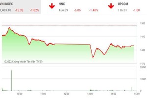 Giao dịch chứng khoán chiều 28/3: Họ FLC bị bán tháo, cổ phiếu bất động sản "vạ lây"