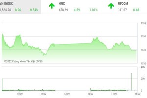 Giao dịch chứng khoán chiều 4/4: Thị trường hạ nhiệt, nhóm chứng khoán nở rộ sắc tím