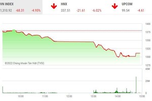 Giao dịch chứng khoán chiều 25/4: VN-Index lao thẳng đứng