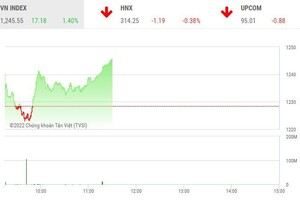 Giao dịch chứng khoán sáng 18/5: Dòng tiền cải thiện, thị trường tăng tốc