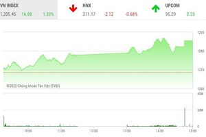 Giao dịch chứng khoán chiều 27/5: Dòng bank nhập cuộc, VN-Index vượt ngưỡng 1.280 điểm