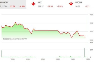 Giao dịch chứng khoán chiều 13/6: Chia tay chứng khoán!