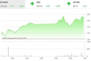 Giao dịch chứng khoán chiều 27/6: Thị trường nổi sóng, VN-Index chinh phục thành công mốc 1.200 điểm
