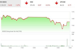 Giao dịch chứng khoán chiều 11/7: VIC bất ngờ được kéo trong đợt ATC, thị trường hãm đà rơi