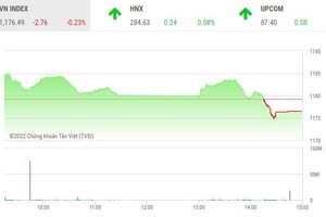 Giao dịch chứng khoán chiều 18/7: Bluechip cản đường
