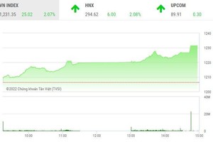 Giao dịch chứng khoán chiều 1/8: Thị trường nổi sóng lớn, VN-Index "bốc đầu" tăng hơn 25 điểm