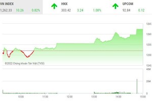 Giao dịch chứng khoán chiều 12/8: Thép lại nổi sóng, VN-Index vượt mốc 1.260 điểm