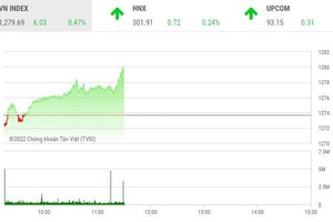 Giao dịch chứng khoán sáng 19/8: VN-Index khó khăn qua "cửa" 1.280 điểm, nhóm dầu khí nổi dậy