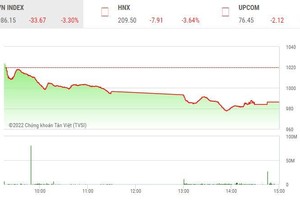 Giao dịch chứng khoán chiều 24/10: Nhà đầu tư bán tháo cắt lỗ, VN-Index chia tay mốc 1.000 điểm