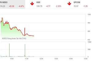 Giao dịch chứng khoán sáng 7/11: VN-Index "dọa" xuyên thủng đáy cũ, cổ phiếu bất động sản tiếp tục bị bán tháo