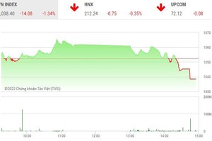 Giao dịch chứng khoán chiều 19/12: Áp lực bán gia tăng, thị trường “quay xe”