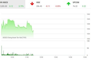 Giao dịch chứng khoán sáng ngày 7/3: Bluechip "đỡ giá", VN-Index tăng gần 10 điểm