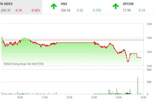 Giao dịch chứng khoán chiều 21/4: Thị trường giật lùi, cổ phiếu chứng khoán ngược dòng tăng tốc