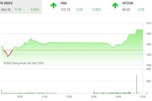 Giao dịch chứng khoán chiều 12/5: Dòng tiền tự tin hơn, thị trường lại vọt tăng