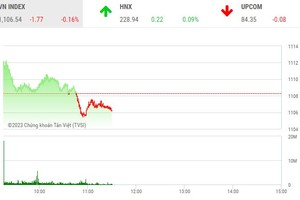 Giao dịch chứng khoán sáng 7/6: Dòng tiền luân chuyển mạnh mẽ