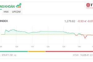Cổ phiếu ngân hàng, chứng khoán “níu chân” thị trường