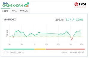 Bluechip tiếp sức, VN-Index tăng tốc tạo đà vượt ngưỡng 1.300 điểm