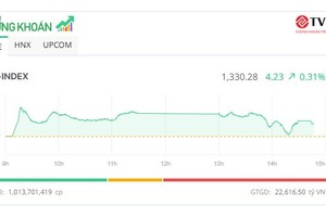 Dòng tiền sôi động, bluechip giúp thị trường giữ nhịp tăng 